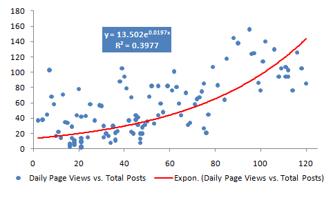 Daily Page Views vs. Total Posts wo Outliers