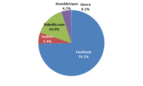 Social Media Distribution