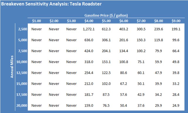 Tesla Breakeven Mileage vs. Fuel