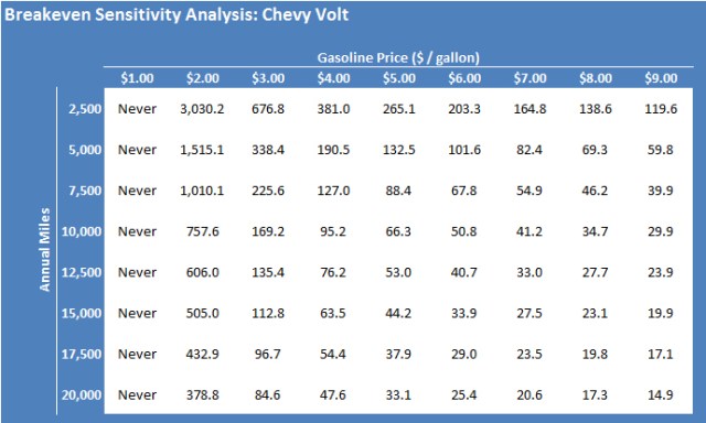 Volt Breakeven Mileage vs. Fuel