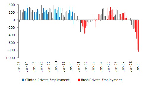Bush vs. Clinton Private Employment