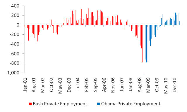 Change in Total Private Employment Full Picture