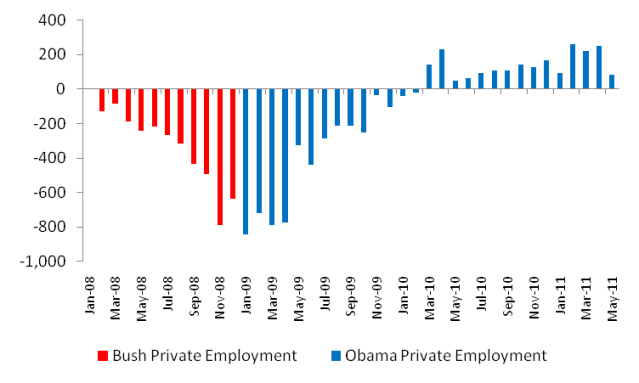 Change in Total Private Employment Liberal May 2011