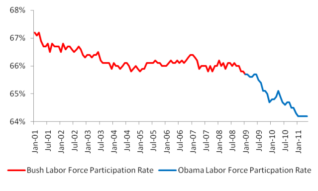 Labor Force Participation Rate May 2011