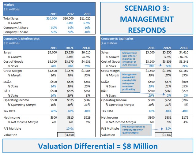 Meritocratus vs. Egalitarus Cost Cutting