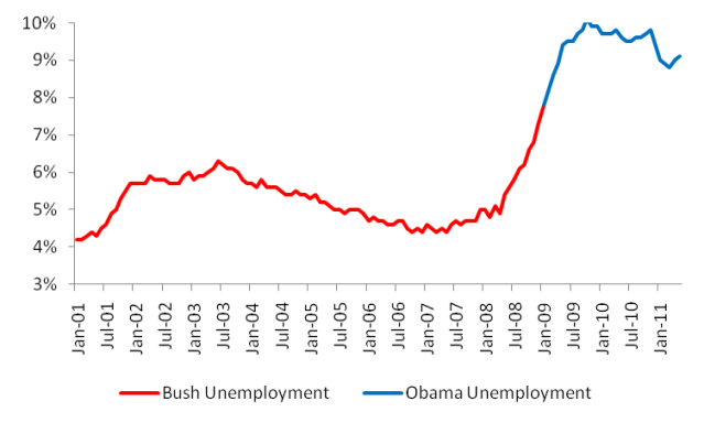 Unemployment Rate May 2011