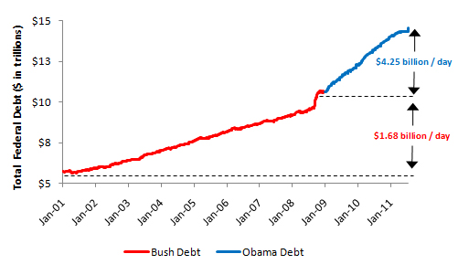 Bush vs. Obama Federal Debt 08042011