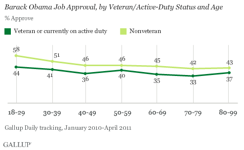 Military Gallup Poll