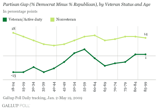 Military Political Status Poll