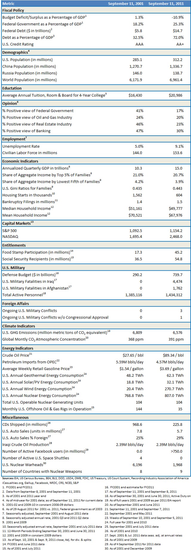 911 in Numbers What's Changed