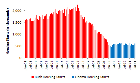 Bush vs. Obama Housing Starts July 2011