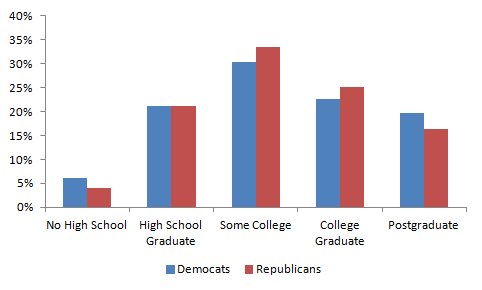 2000 Presidential Education