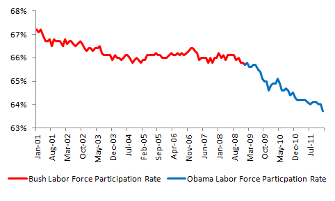 Bush vs Obama Labor Force Participation Rate January 2012 Data