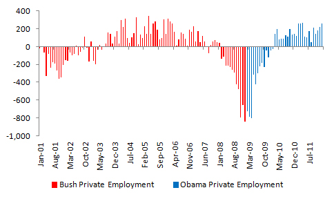 Bush vs Obama Total Private Jobs Full Picture January 2012 Data
