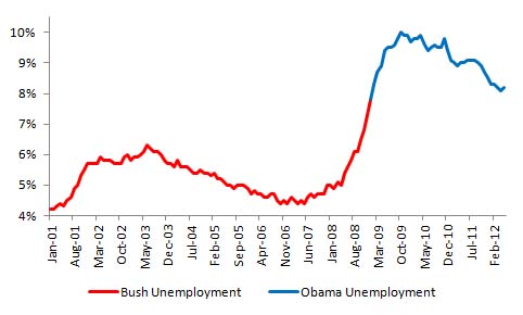 Bush vs Obama Unemployment May 2012 Data