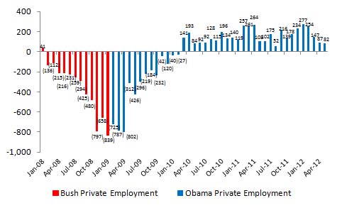 Liberal Total Private Jobs Worldview May 2012 Data