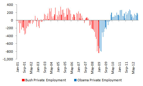 Change in Total Private Employment (in thousands), Source: U.S. Bureau of Labor Statistics