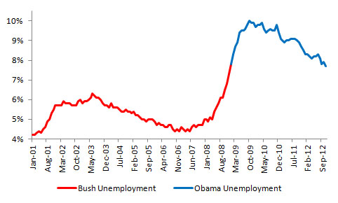 Unemployment Rate, Source: U.S. Bureau of Labor Statistics