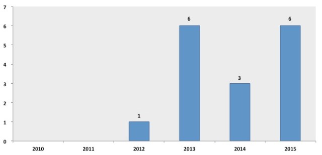 Short Story Sales ©2015 Reflections of a Rational Republican