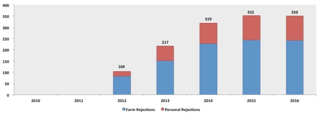 2010-2016-rejections