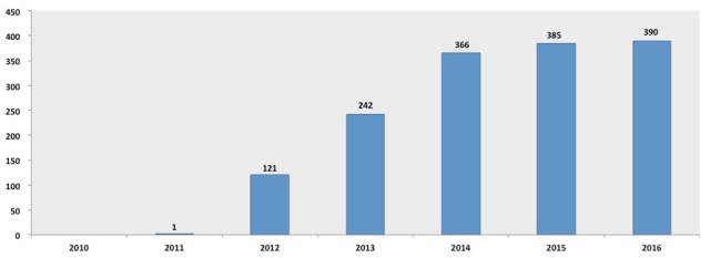 2010-2016-story-submissions